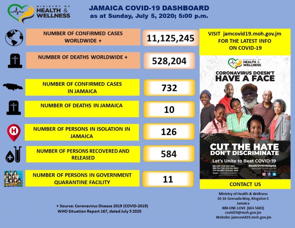 15 More Recoveries, COVID19 Cases Increase by Four Jamaica