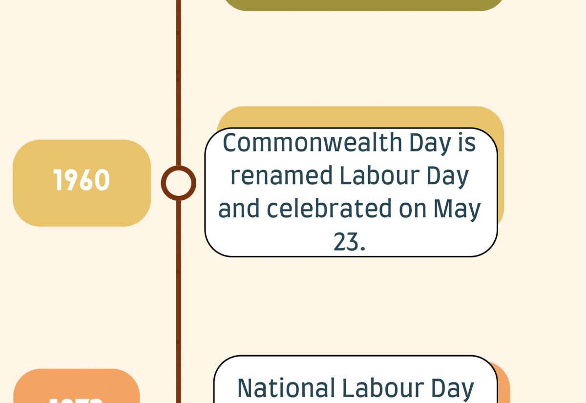 Labouring to Make a Difference – History and Registration of Labour Day Projects